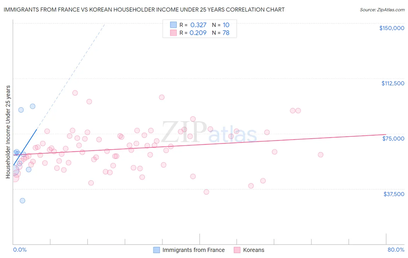 Immigrants from France vs Korean Householder Income Under 25 years
