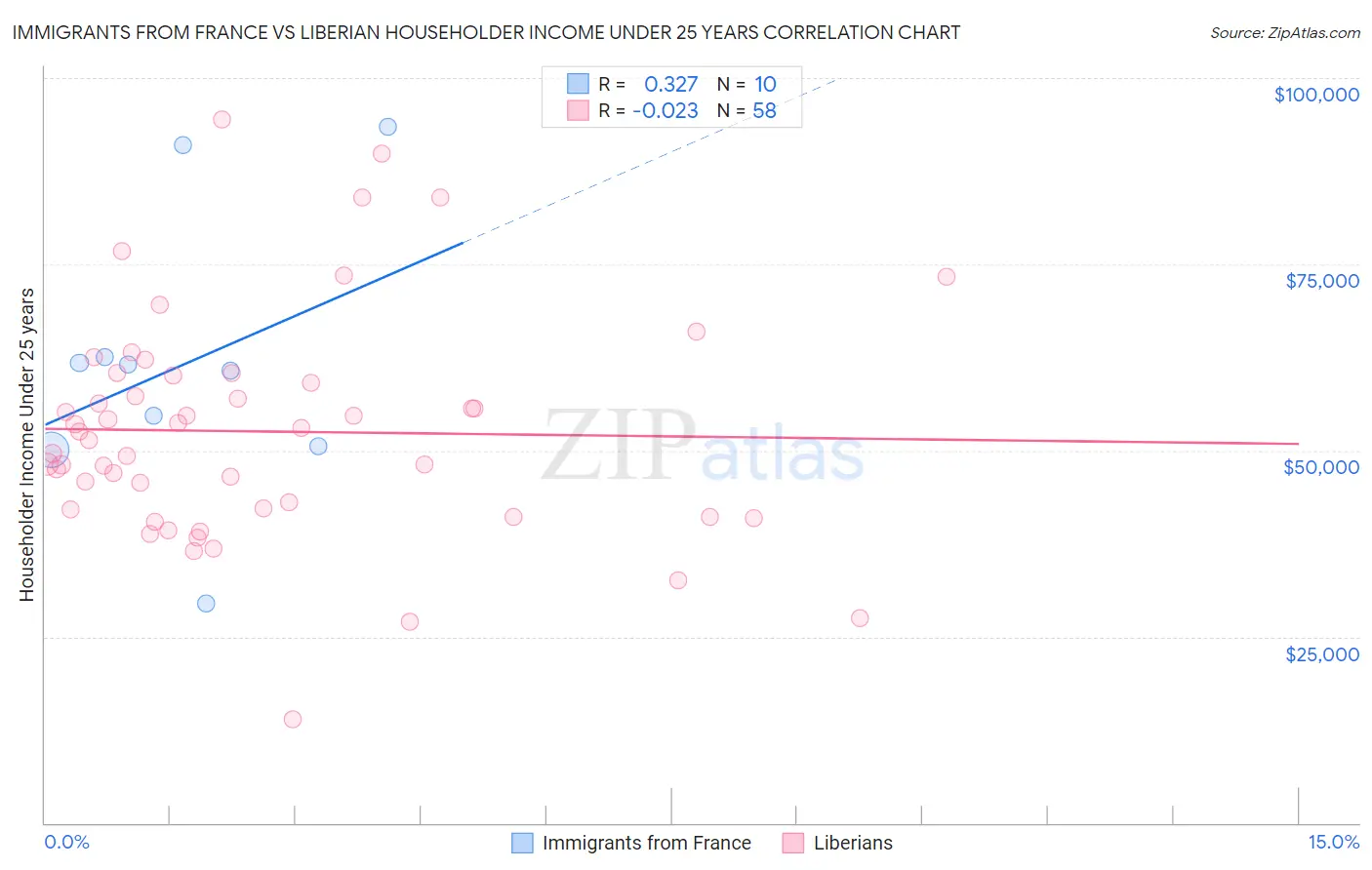 Immigrants from France vs Liberian Householder Income Under 25 years