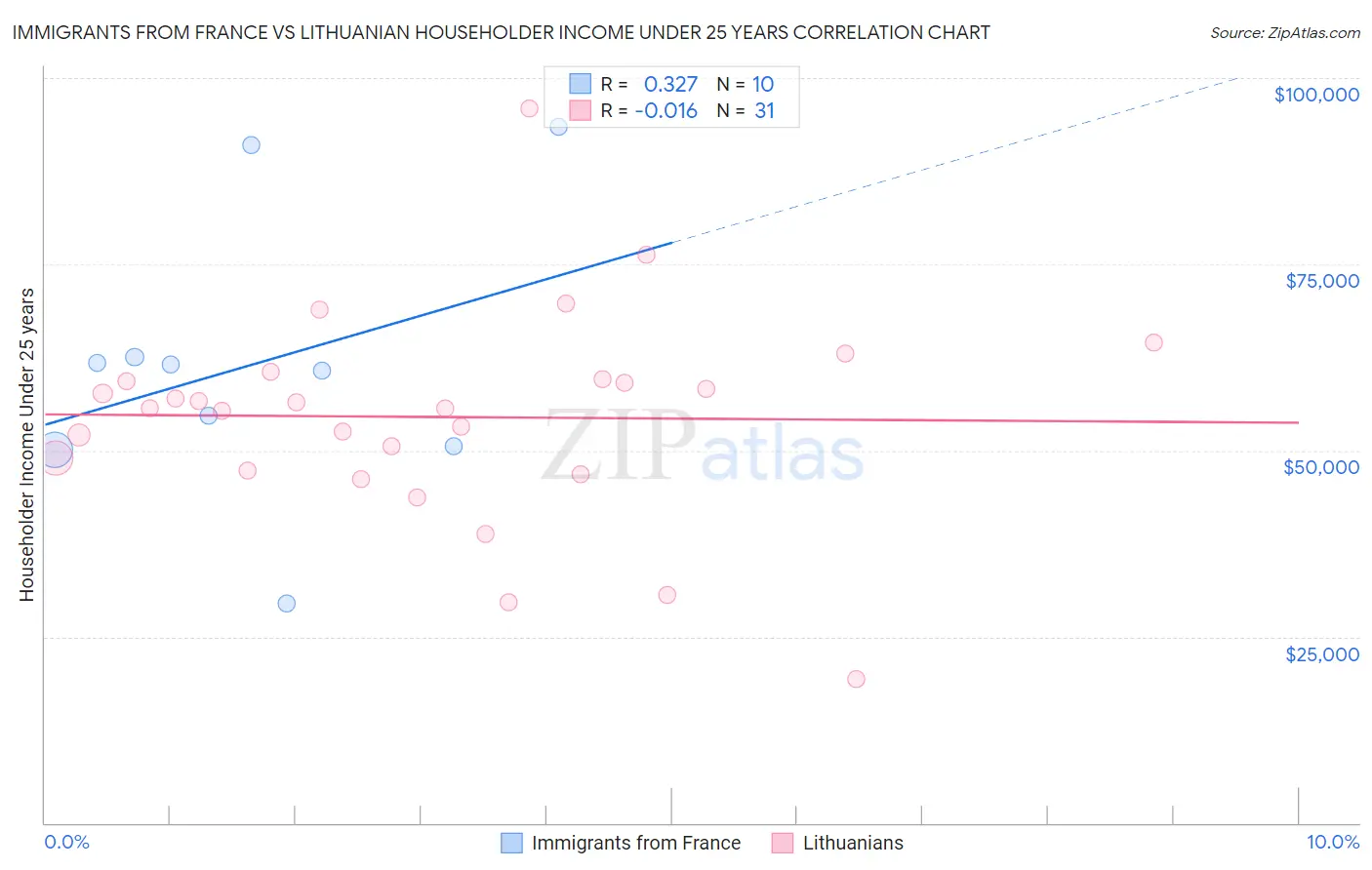 Immigrants from France vs Lithuanian Householder Income Under 25 years