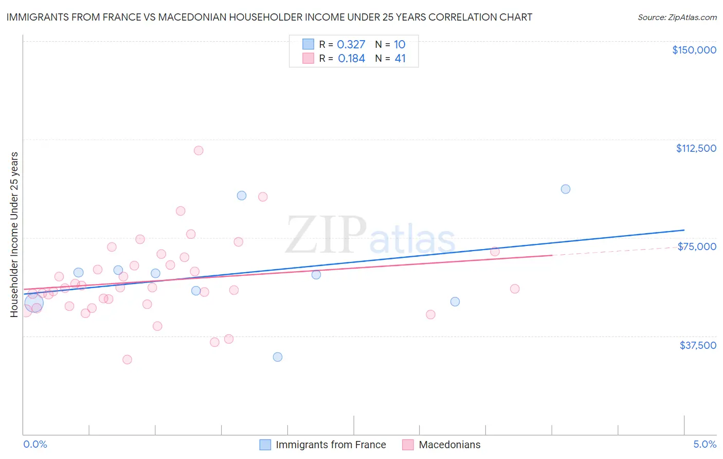 Immigrants from France vs Macedonian Householder Income Under 25 years