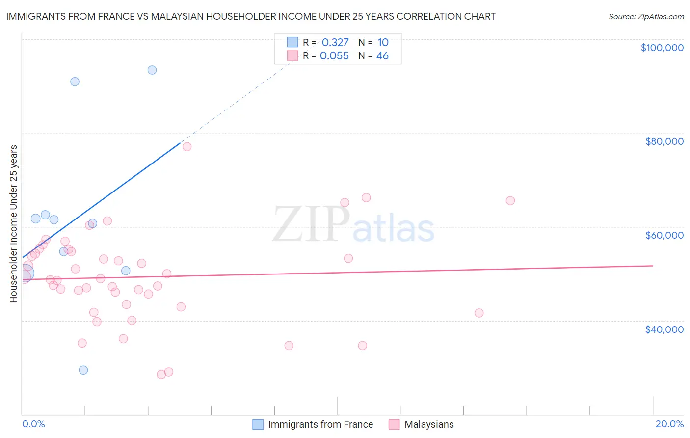 Immigrants from France vs Malaysian Householder Income Under 25 years