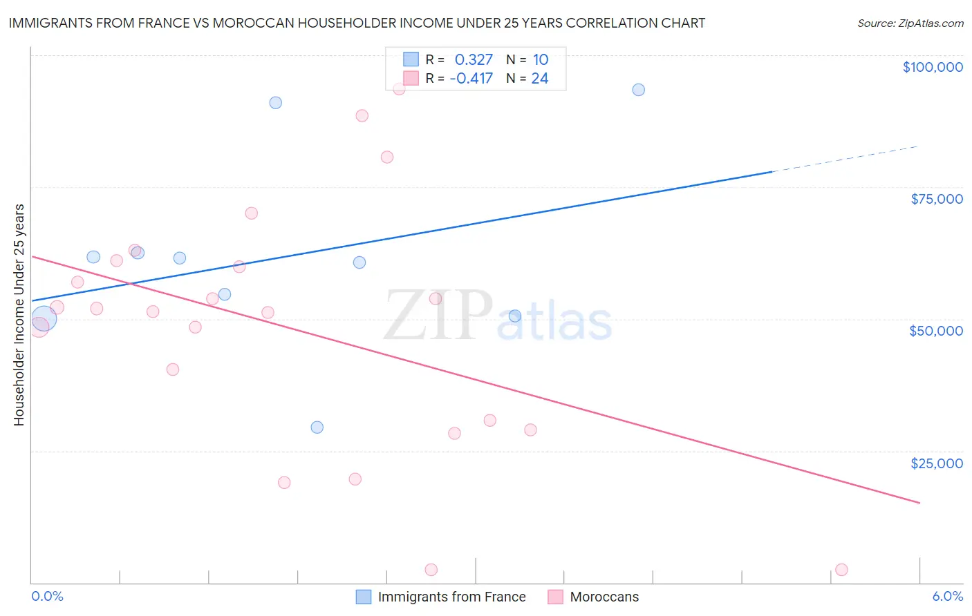 Immigrants from France vs Moroccan Householder Income Under 25 years