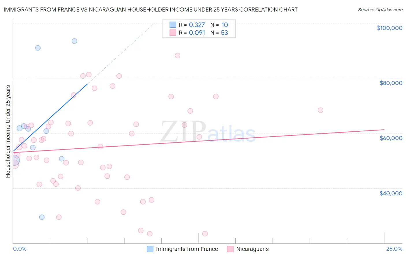 Immigrants from France vs Nicaraguan Householder Income Under 25 years
