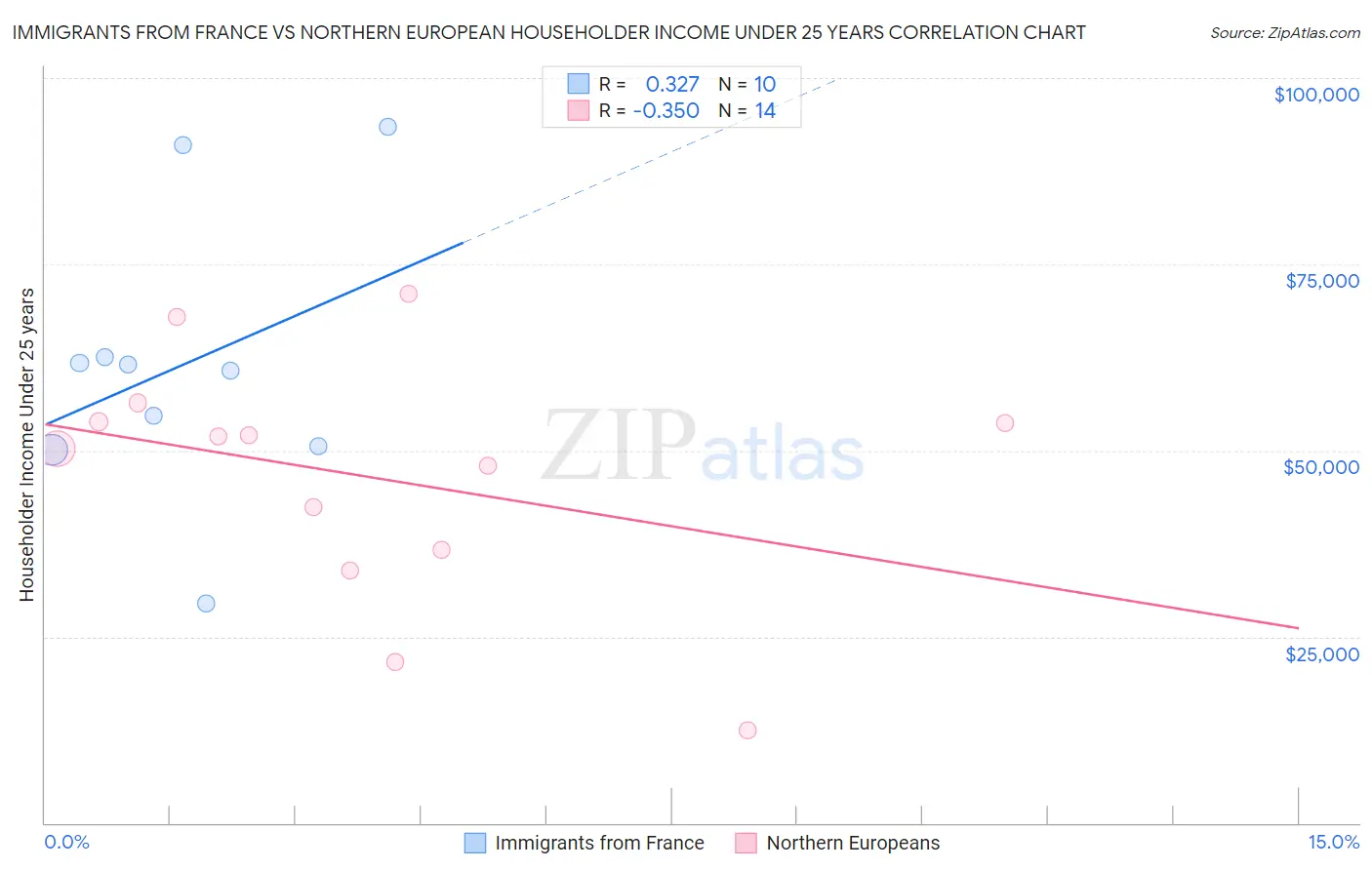 Immigrants from France vs Northern European Householder Income Under 25 years