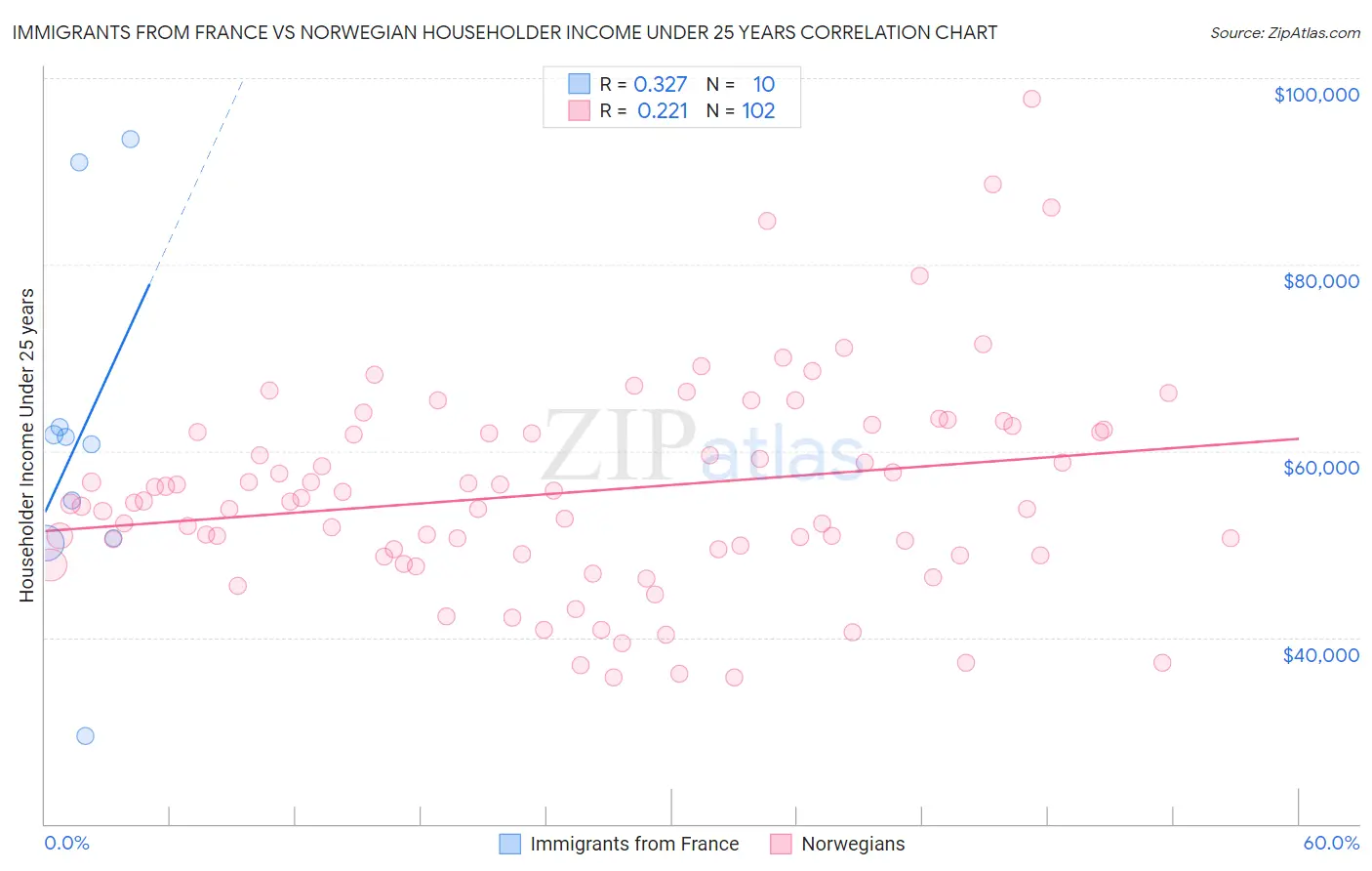 Immigrants from France vs Norwegian Householder Income Under 25 years