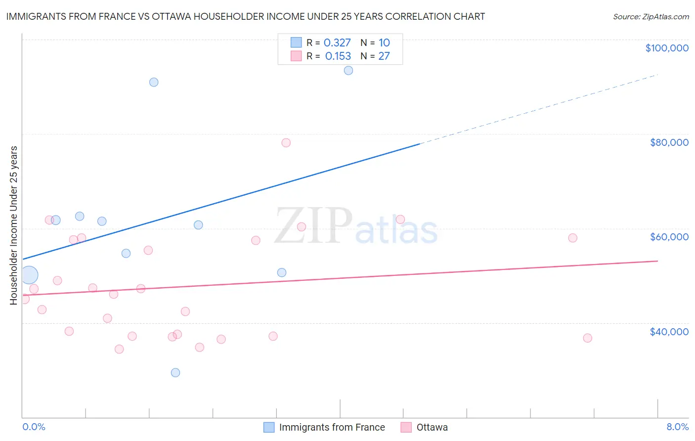 Immigrants from France vs Ottawa Householder Income Under 25 years