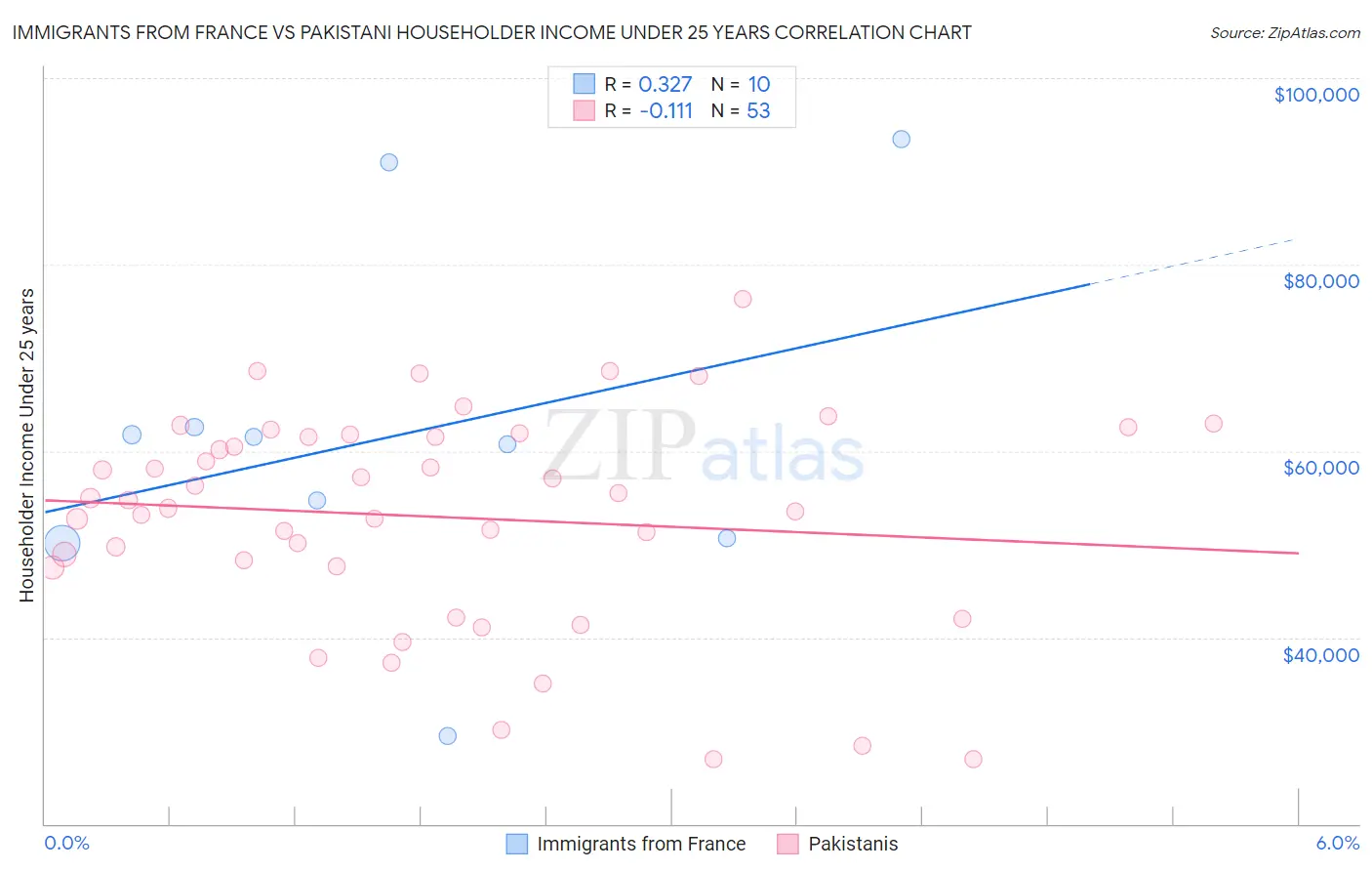Immigrants from France vs Pakistani Householder Income Under 25 years