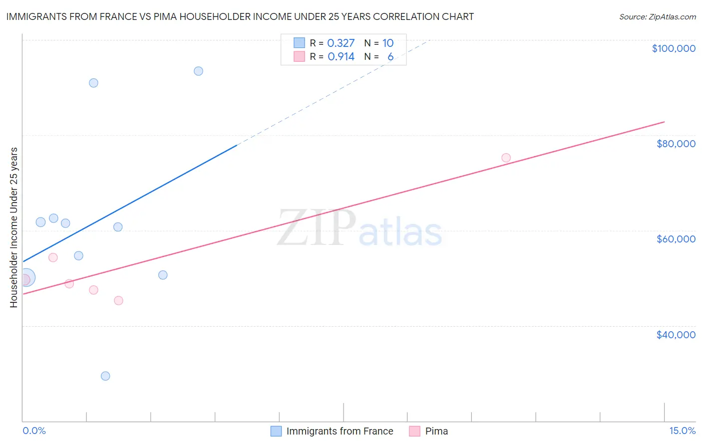 Immigrants from France vs Pima Householder Income Under 25 years