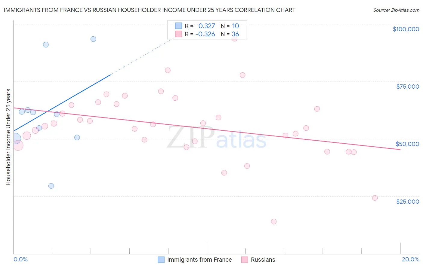 Immigrants from France vs Russian Householder Income Under 25 years