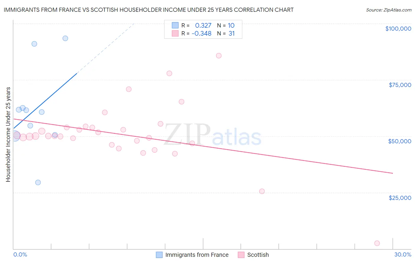 Immigrants from France vs Scottish Householder Income Under 25 years