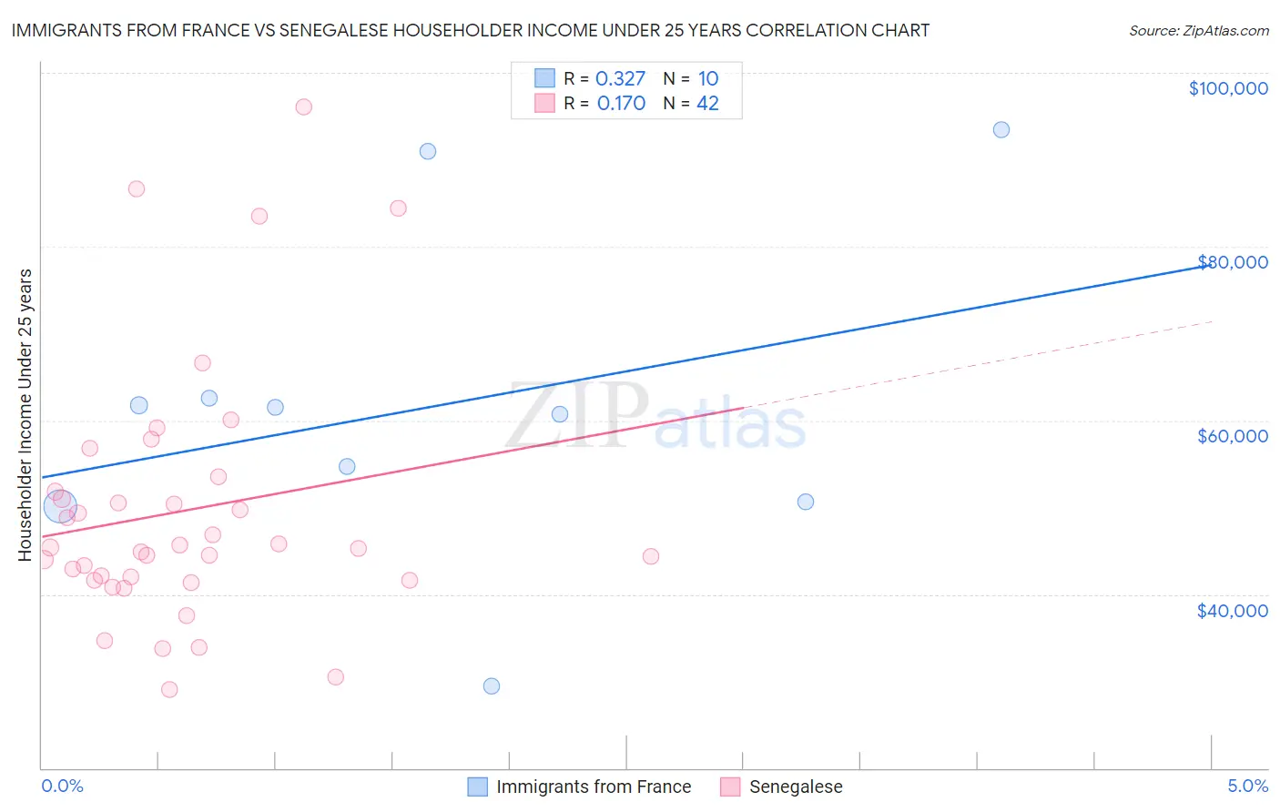 Immigrants from France vs Senegalese Householder Income Under 25 years