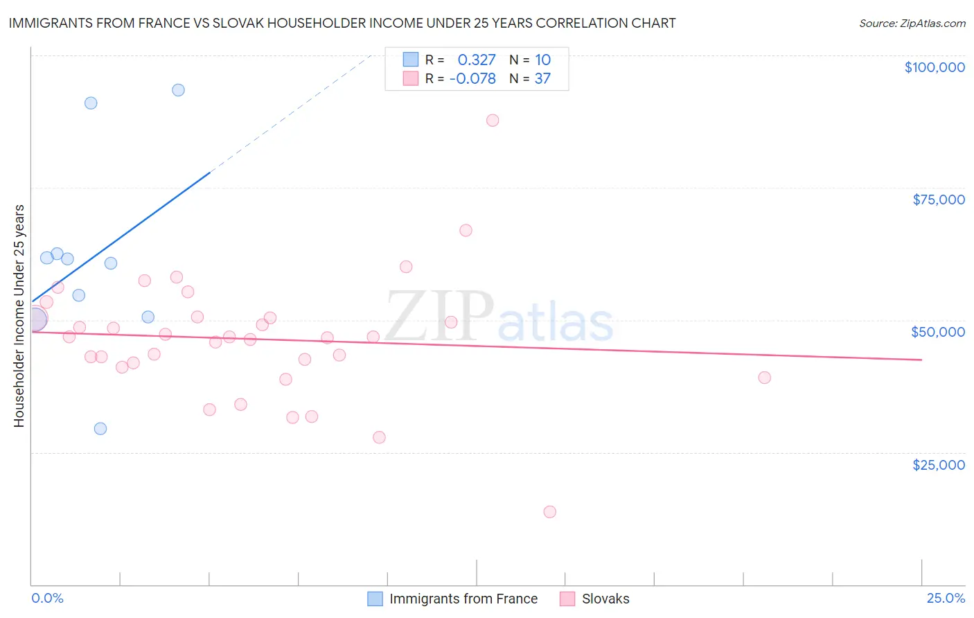 Immigrants from France vs Slovak Householder Income Under 25 years