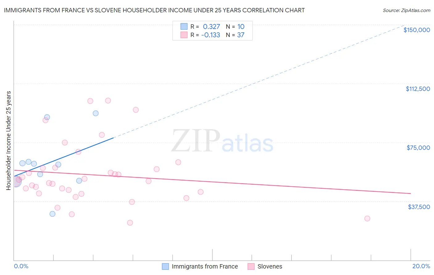Immigrants from France vs Slovene Householder Income Under 25 years