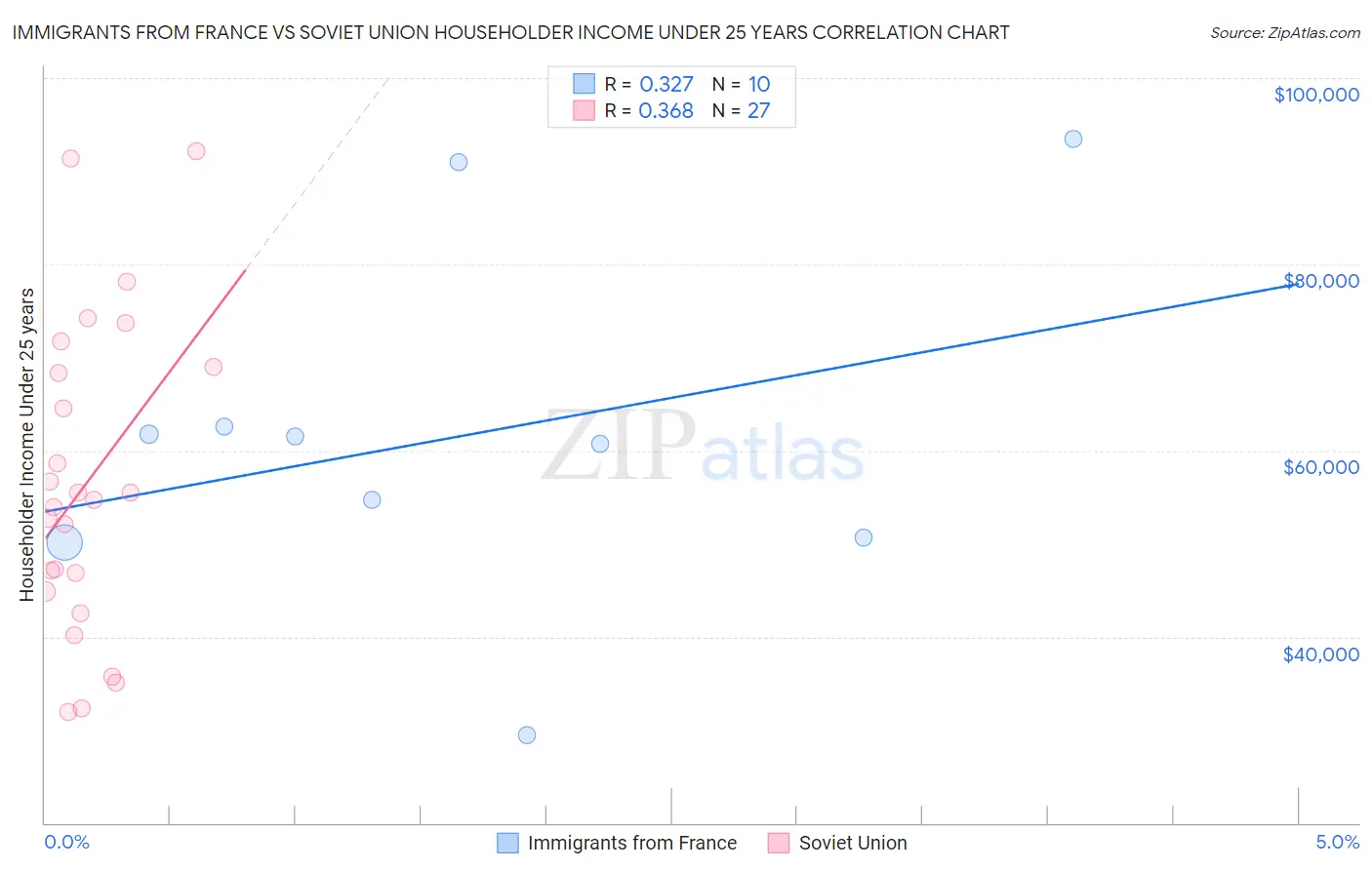 Immigrants from France vs Soviet Union Householder Income Under 25 years