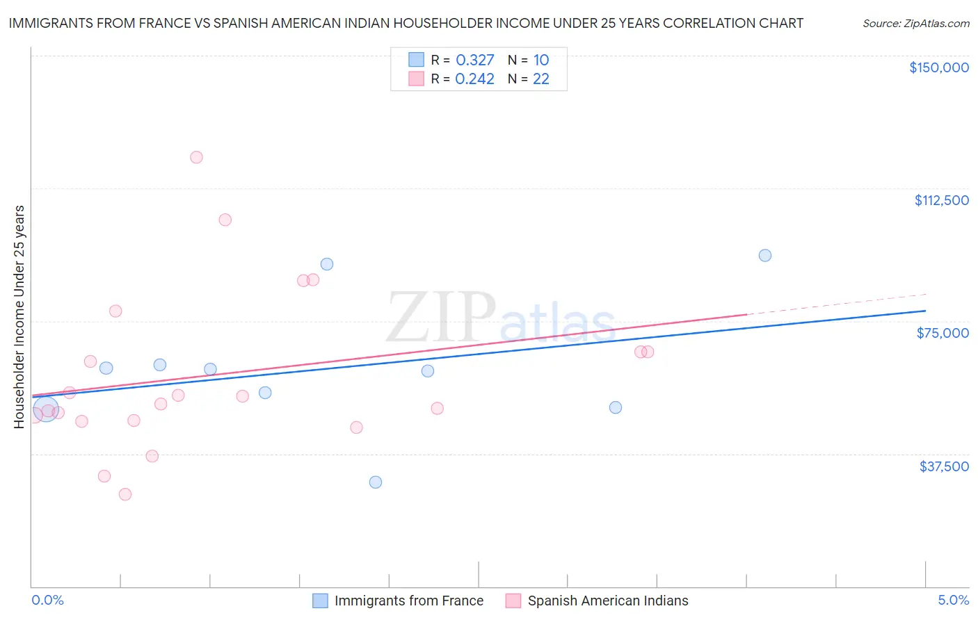 Immigrants from France vs Spanish American Indian Householder Income Under 25 years
