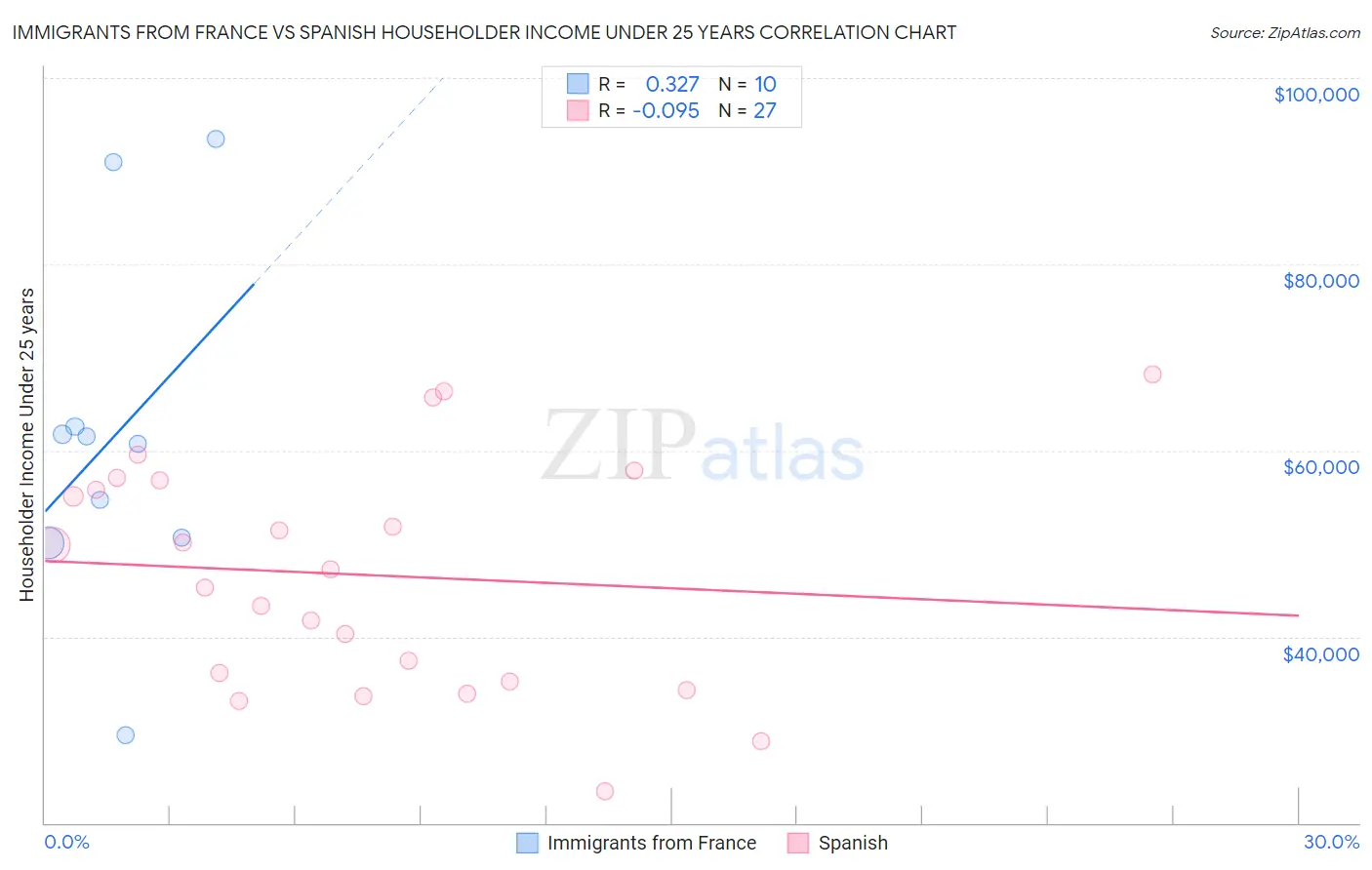 Immigrants from France vs Spanish Householder Income Under 25 years