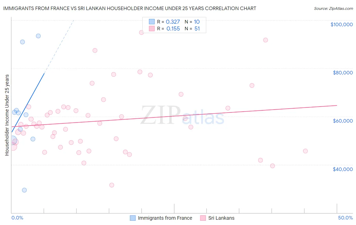 Immigrants from France vs Sri Lankan Householder Income Under 25 years