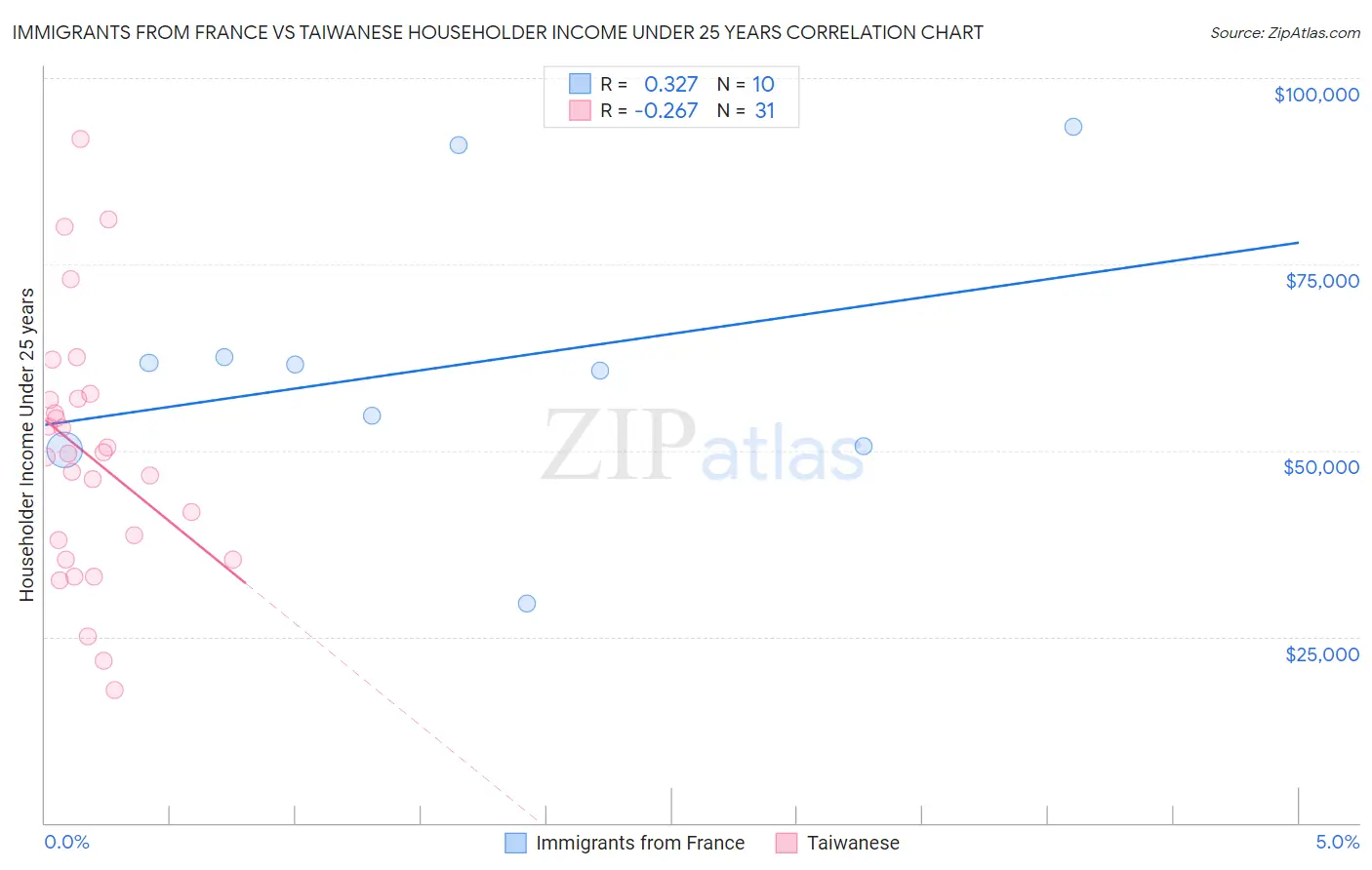 Immigrants from France vs Taiwanese Householder Income Under 25 years