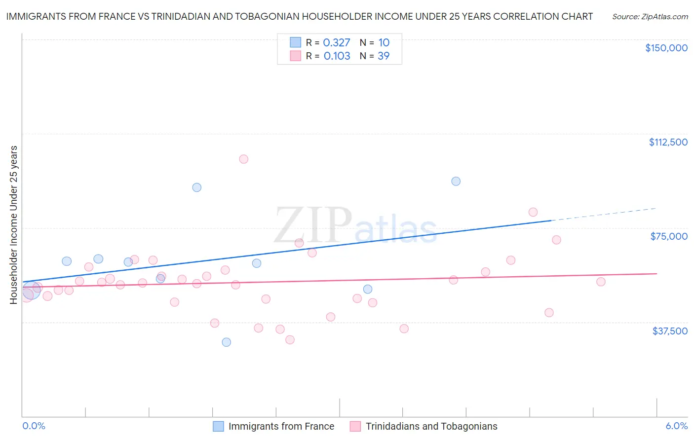 Immigrants from France vs Trinidadian and Tobagonian Householder Income Under 25 years