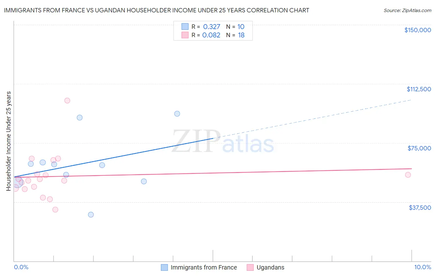 Immigrants from France vs Ugandan Householder Income Under 25 years