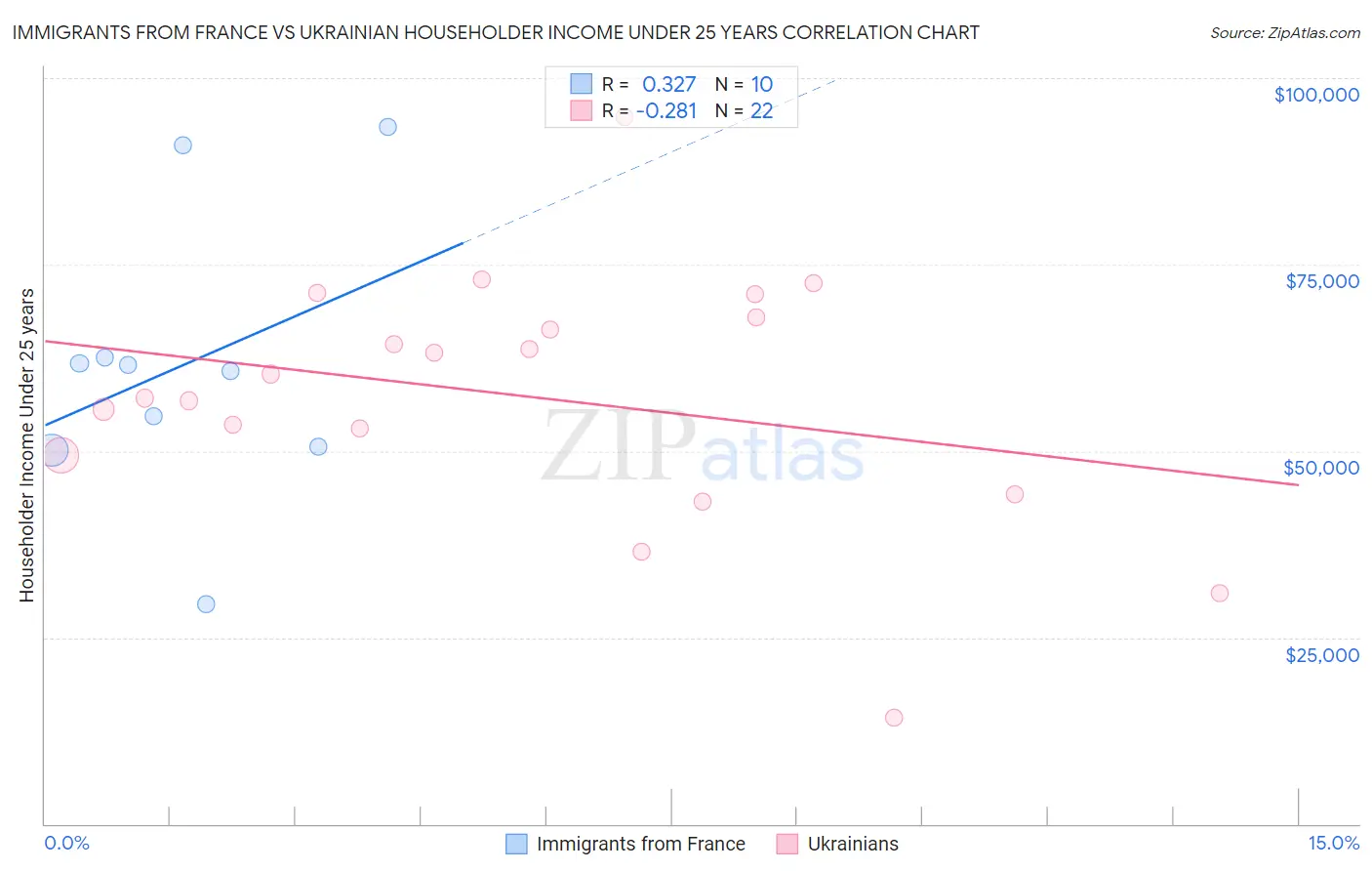 Immigrants from France vs Ukrainian Householder Income Under 25 years
