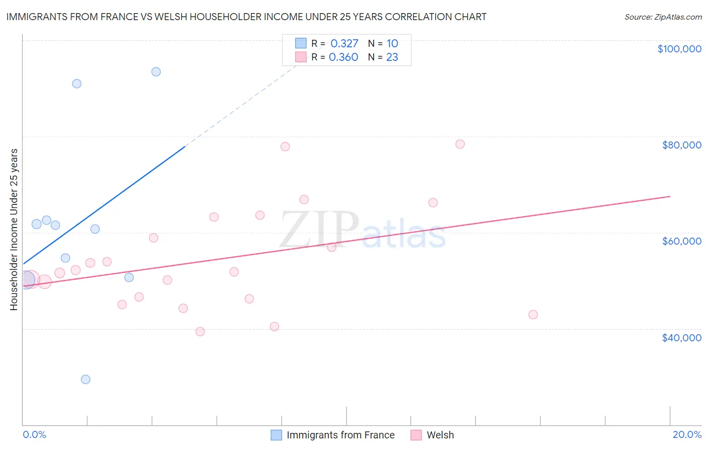 Immigrants from France vs Welsh Householder Income Under 25 years