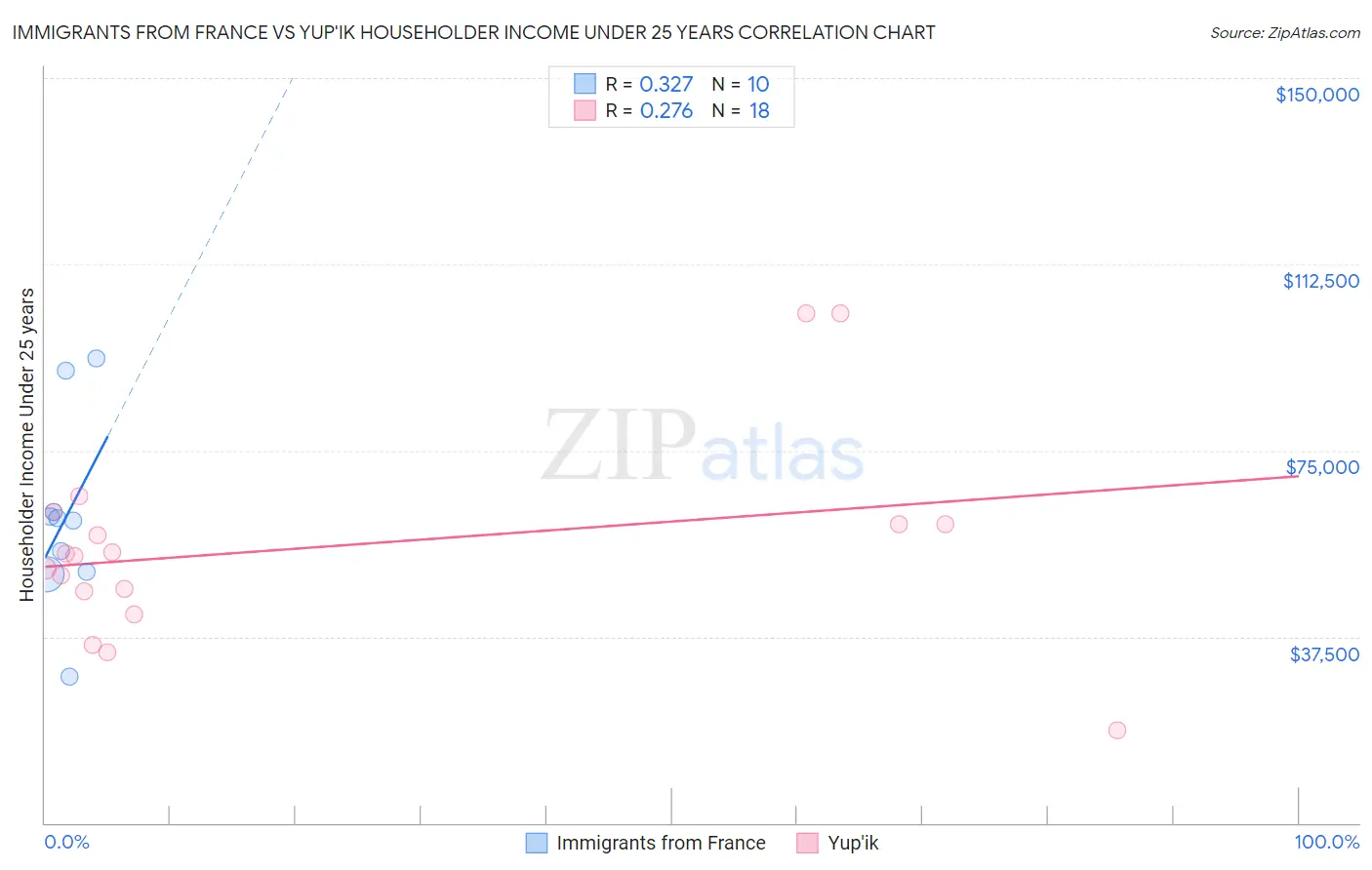 Immigrants from France vs Yup'ik Householder Income Under 25 years