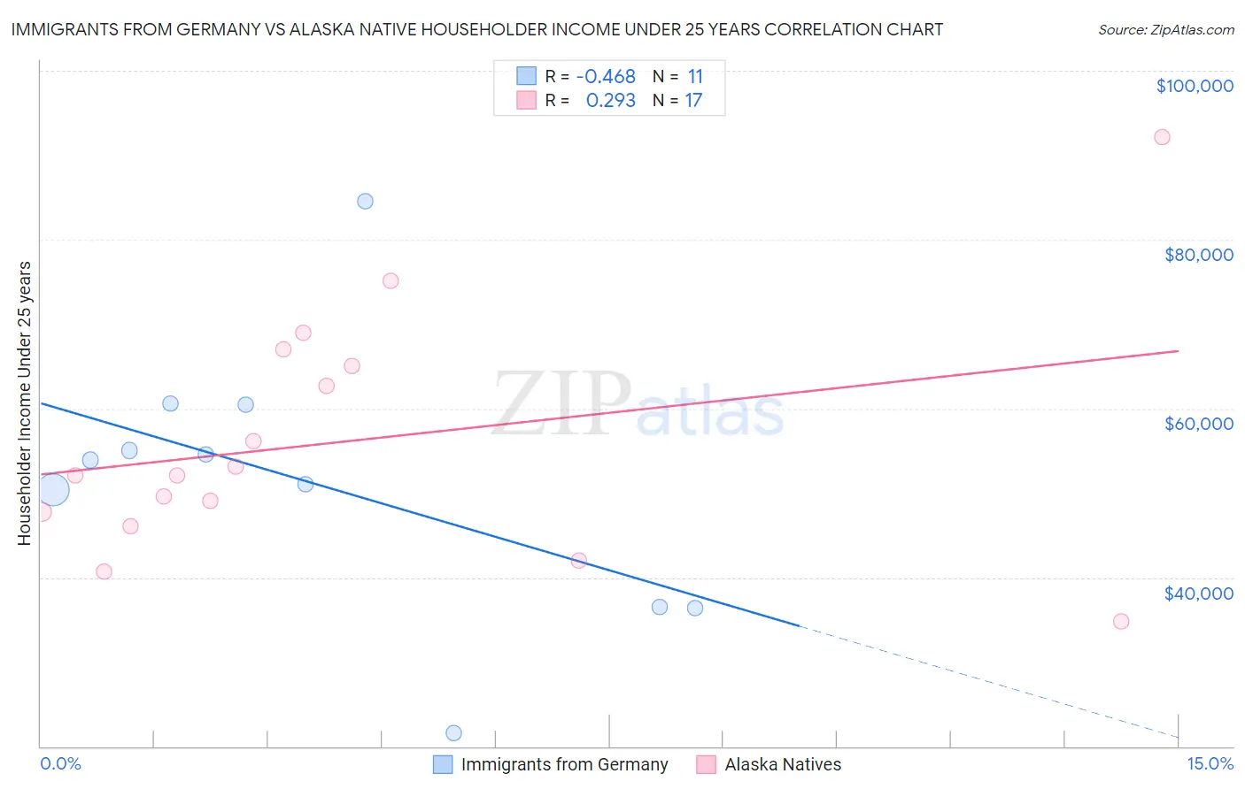 Immigrants from Germany vs Alaska Native Householder Income Under 25 years
