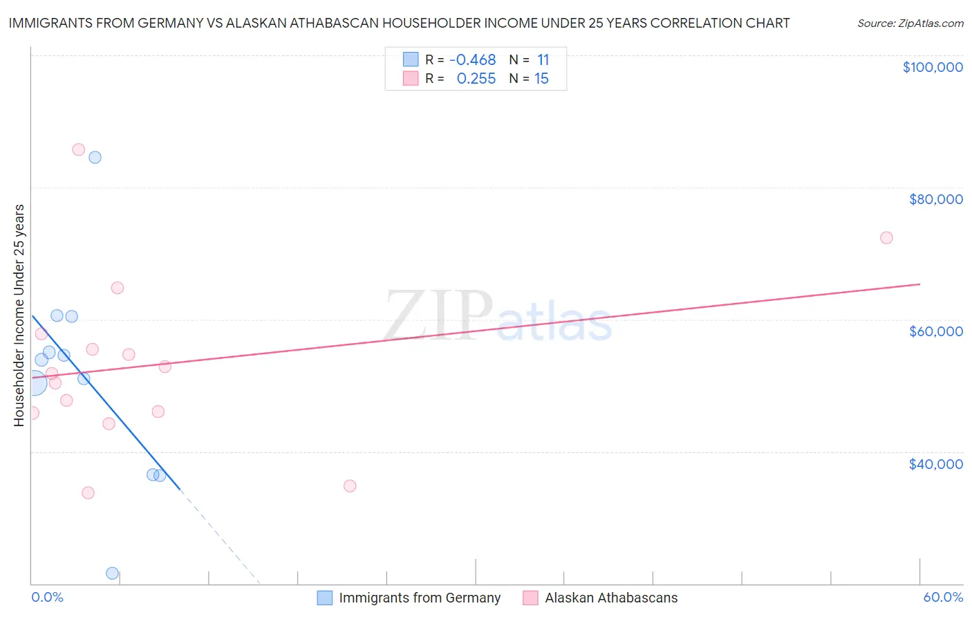 Immigrants from Germany vs Alaskan Athabascan Householder Income Under 25 years
