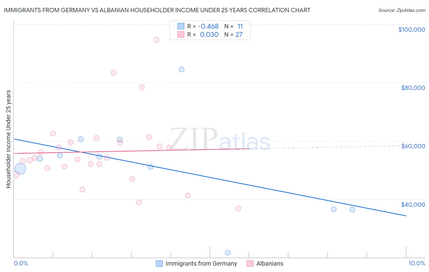 Immigrants from Germany vs Albanian Householder Income Under 25 years