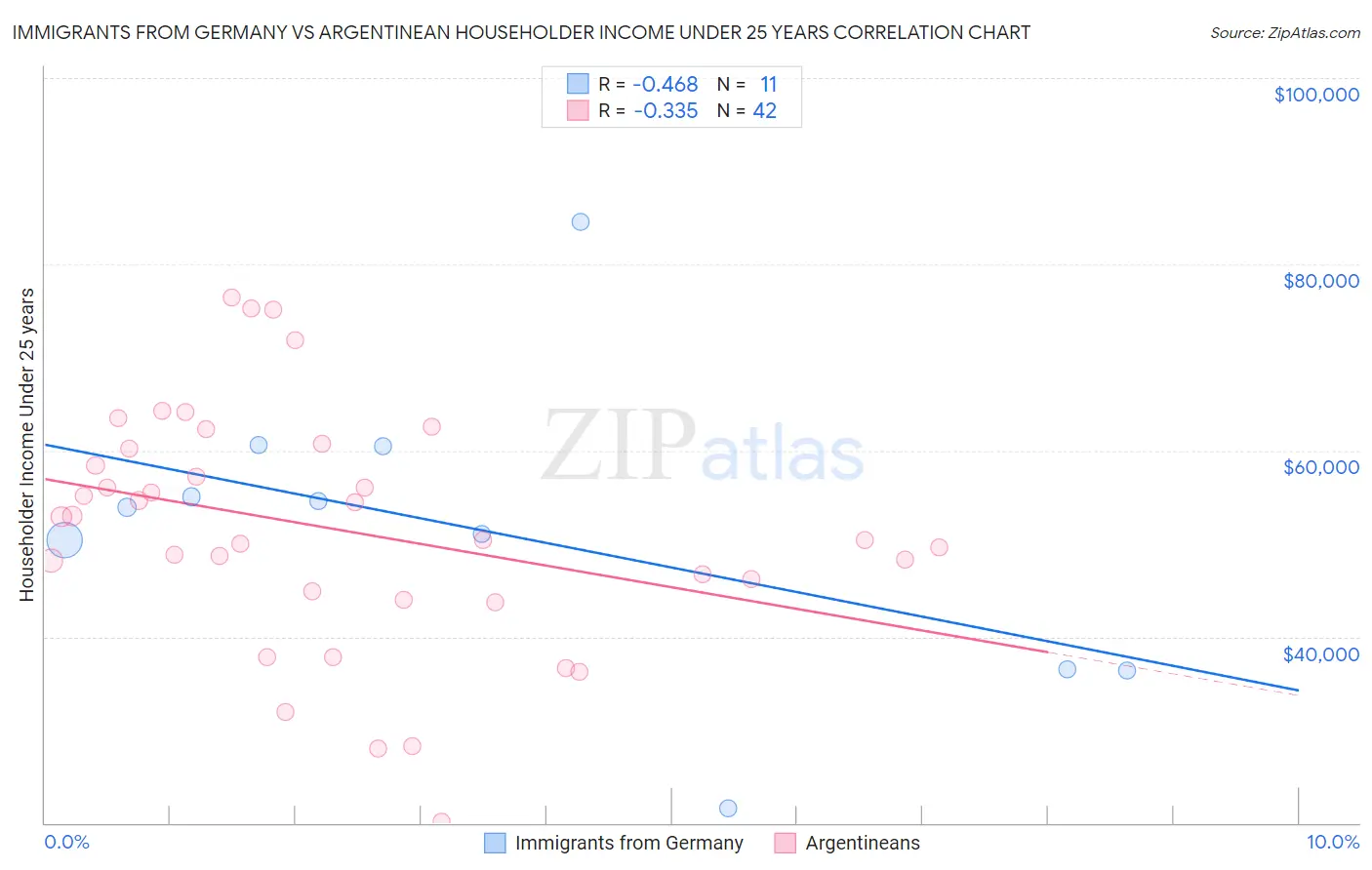 Immigrants from Germany vs Argentinean Householder Income Under 25 years