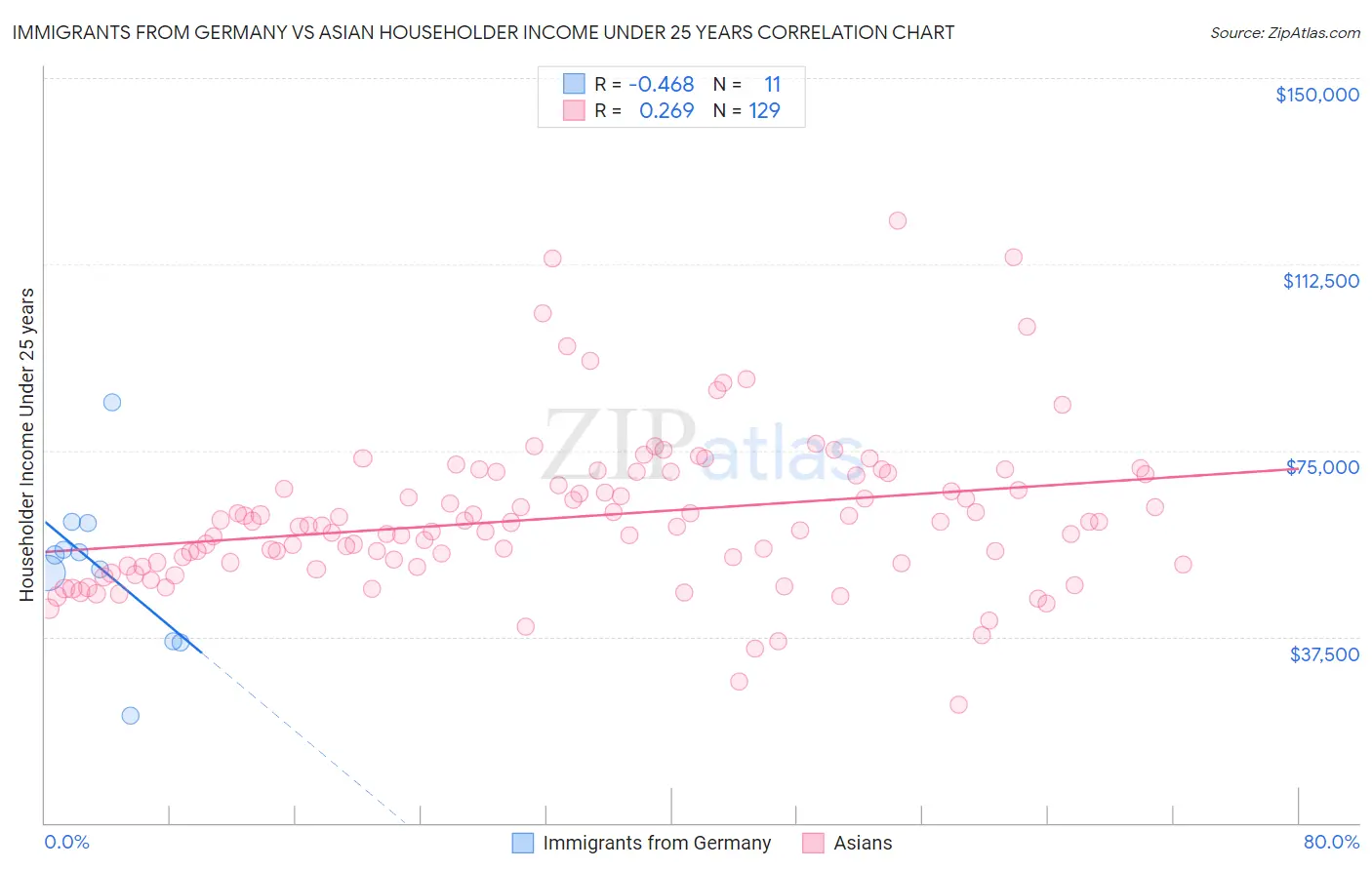 Immigrants from Germany vs Asian Householder Income Under 25 years