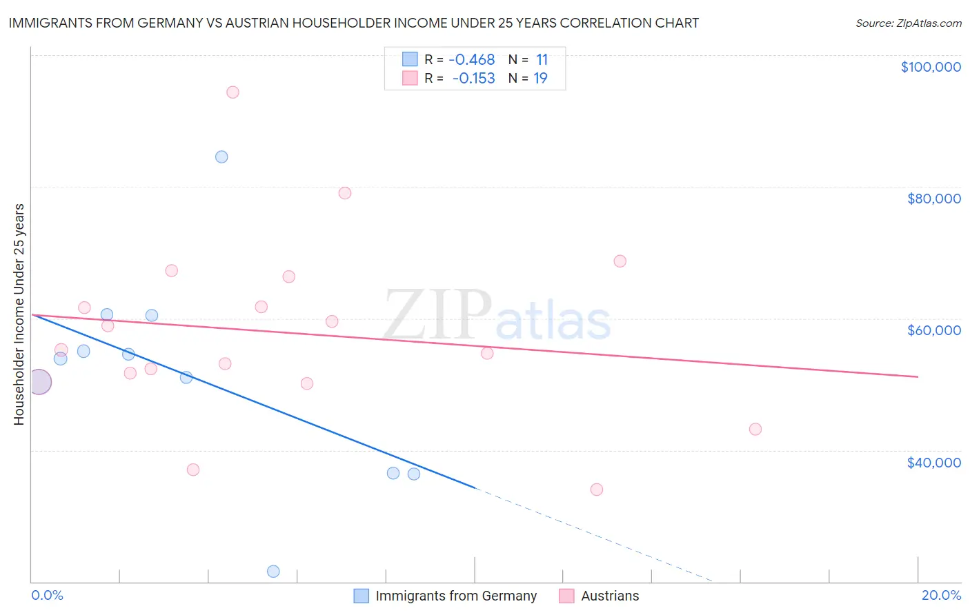 Immigrants from Germany vs Austrian Householder Income Under 25 years