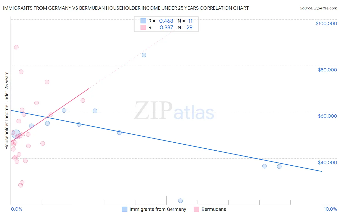 Immigrants from Germany vs Bermudan Householder Income Under 25 years