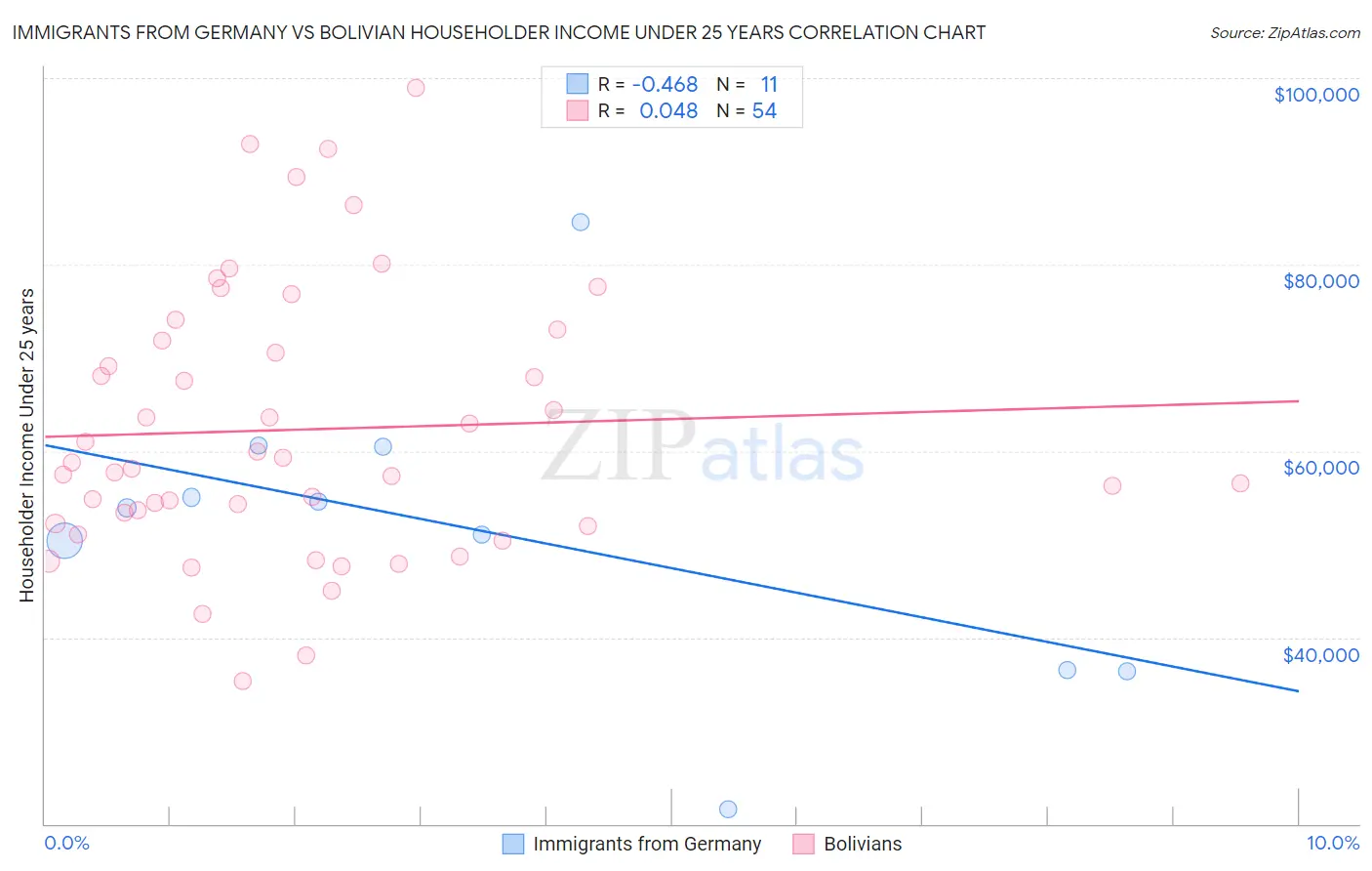 Immigrants from Germany vs Bolivian Householder Income Under 25 years