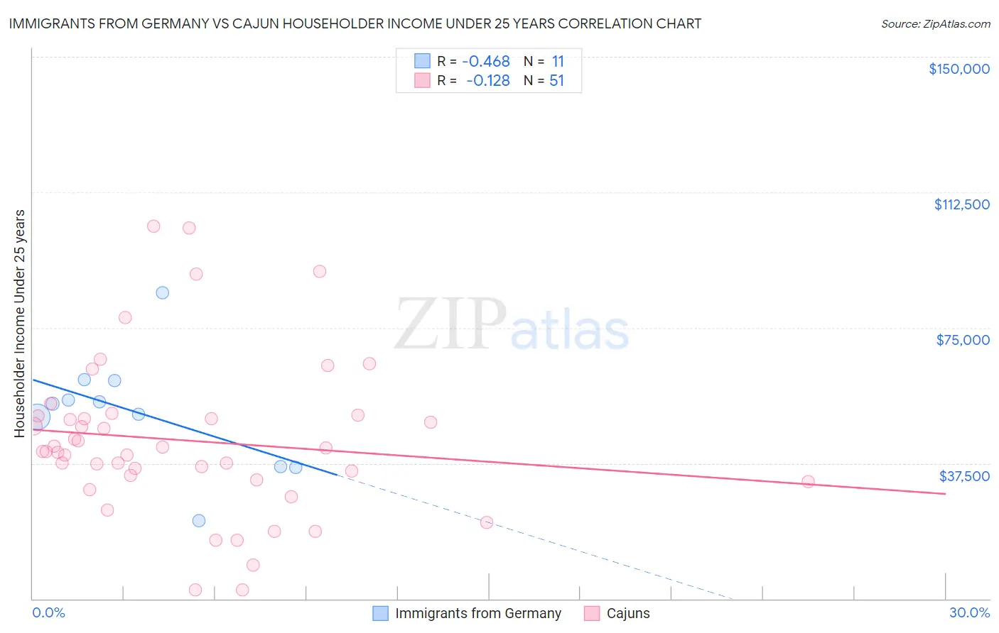 Immigrants from Germany vs Cajun Householder Income Under 25 years