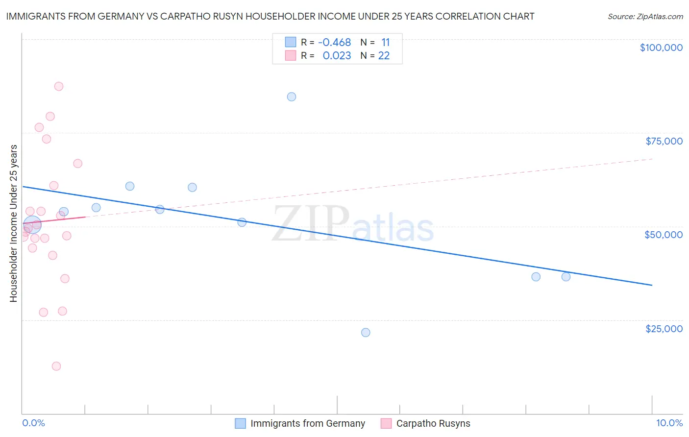 Immigrants from Germany vs Carpatho Rusyn Householder Income Under 25 years