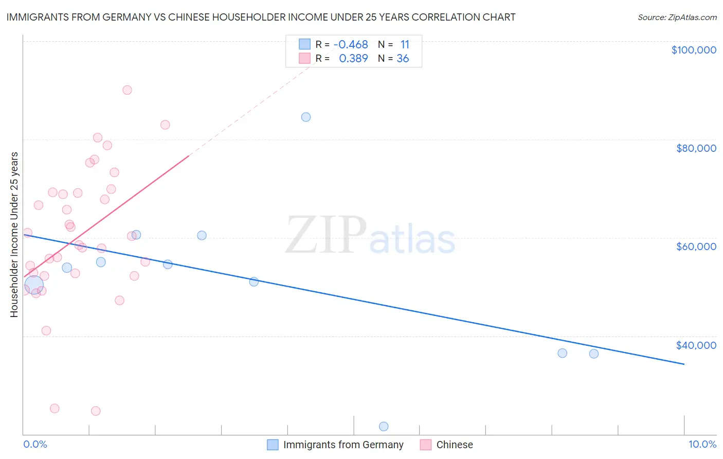 Immigrants from Germany vs Chinese Householder Income Under 25 years