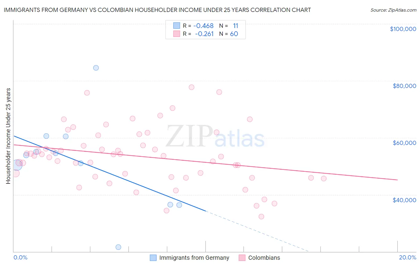 Immigrants from Germany vs Colombian Householder Income Under 25 years