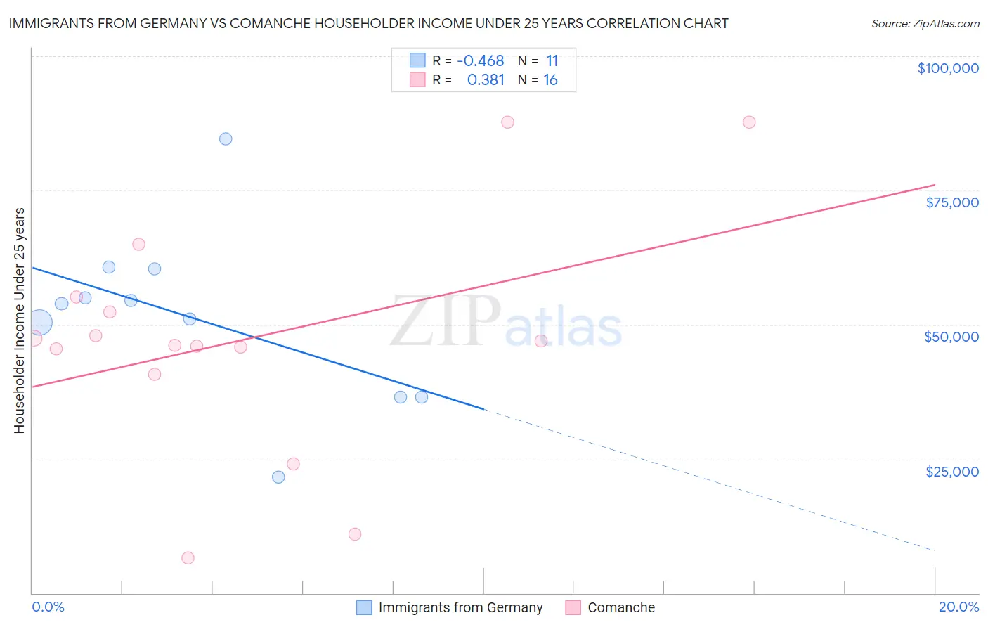 Immigrants from Germany vs Comanche Householder Income Under 25 years