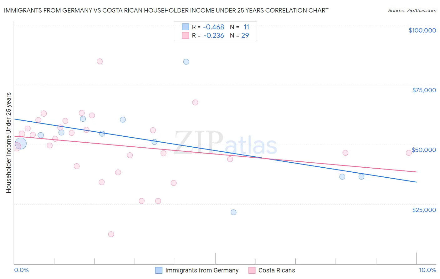 Immigrants from Germany vs Costa Rican Householder Income Under 25 years
