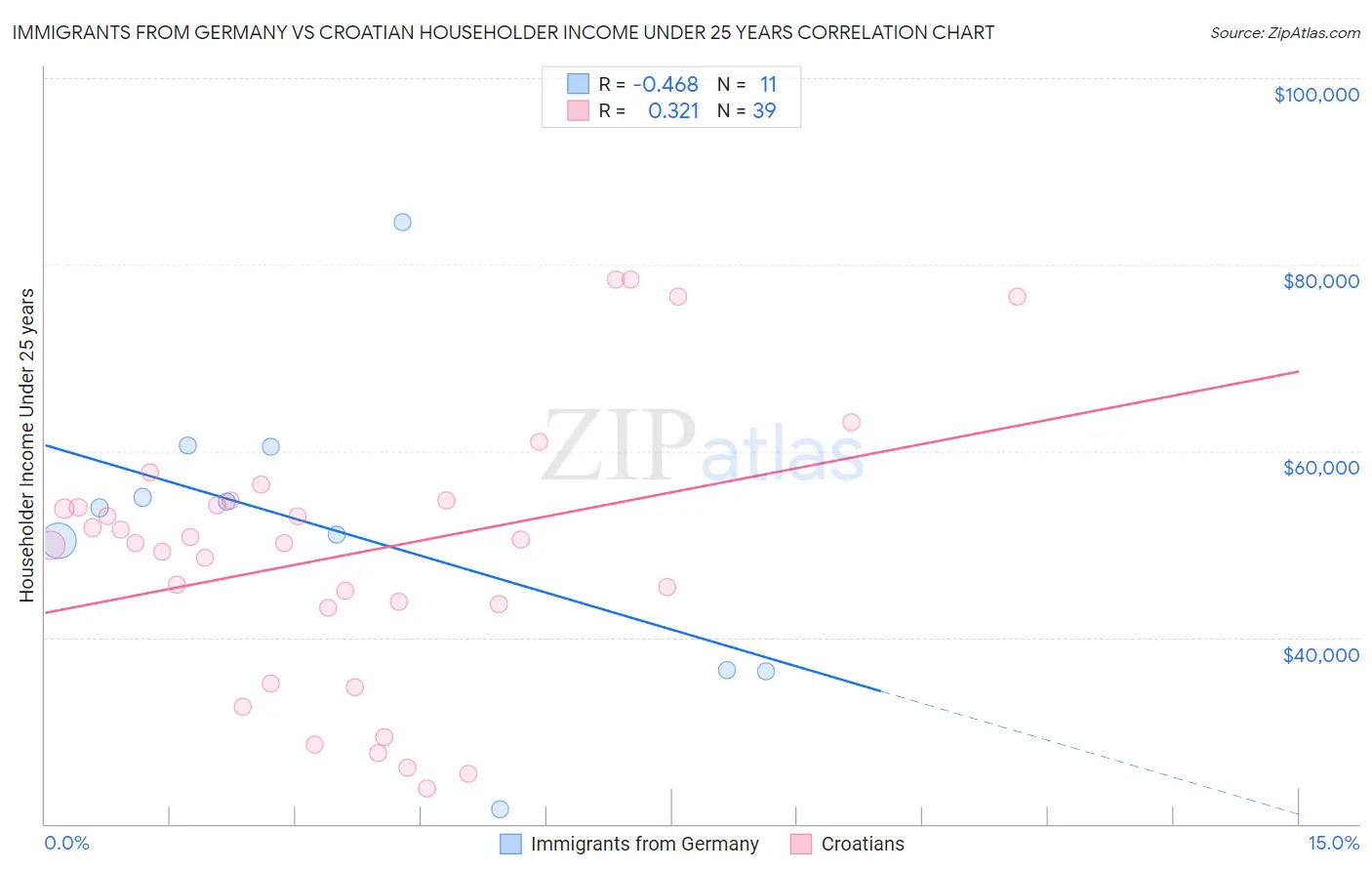 Immigrants from Germany vs Croatian Householder Income Under 25 years