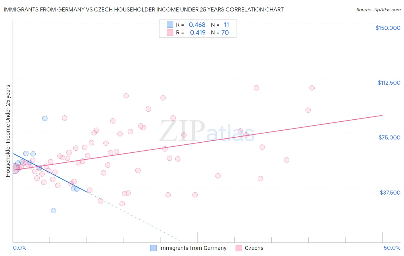 Immigrants from Germany vs Czech Householder Income Under 25 years