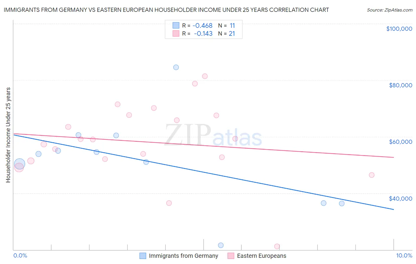 Immigrants from Germany vs Eastern European Householder Income Under 25 years