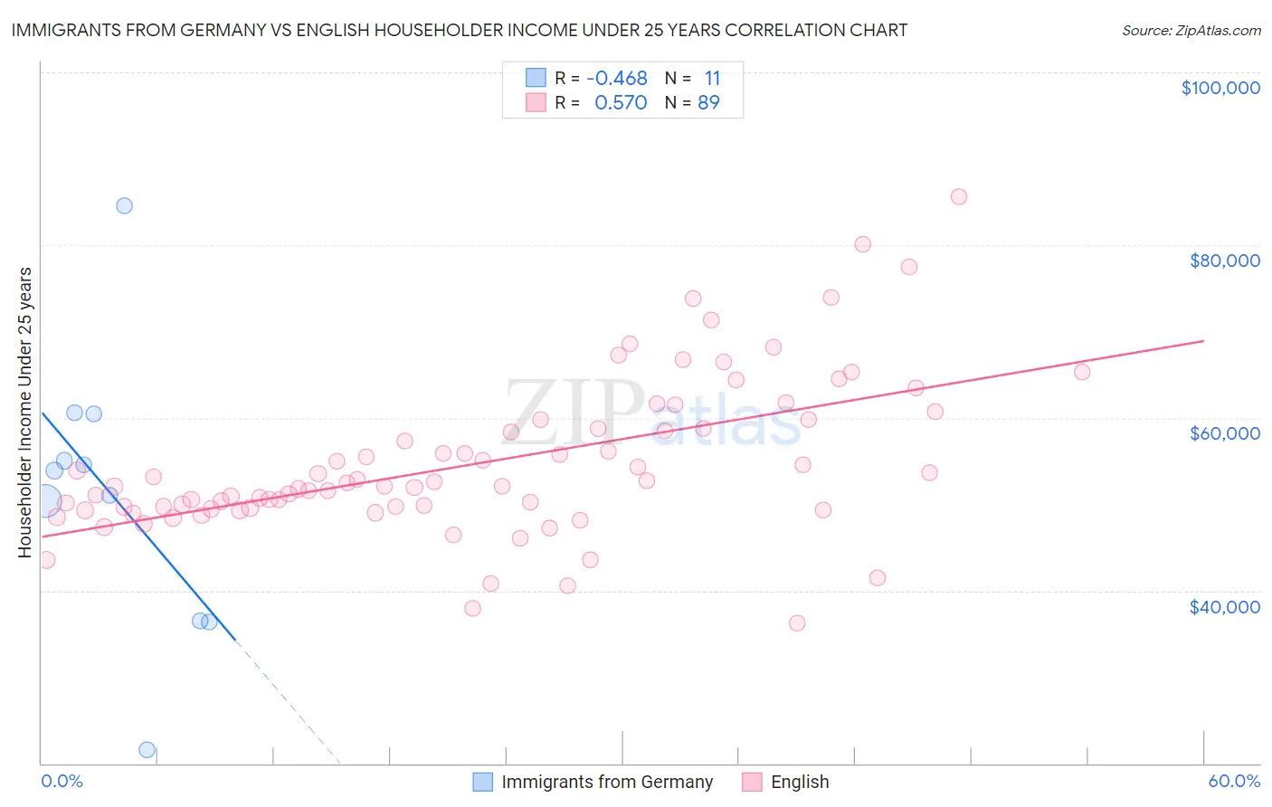 Immigrants from Germany vs English Householder Income Under 25 years