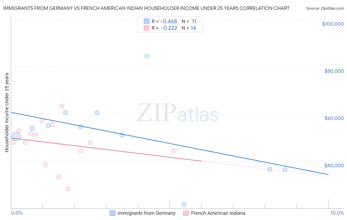 Immigrants from Germany vs French American Indian Householder Income Under 25 years