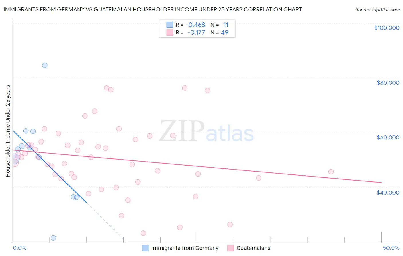 Immigrants from Germany vs Guatemalan Householder Income Under 25 years