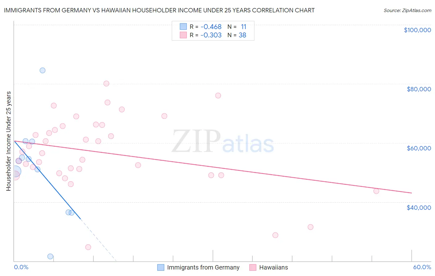 Immigrants from Germany vs Hawaiian Householder Income Under 25 years