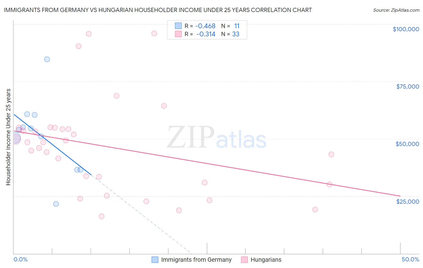 Immigrants from Germany vs Hungarian Householder Income Under 25 years