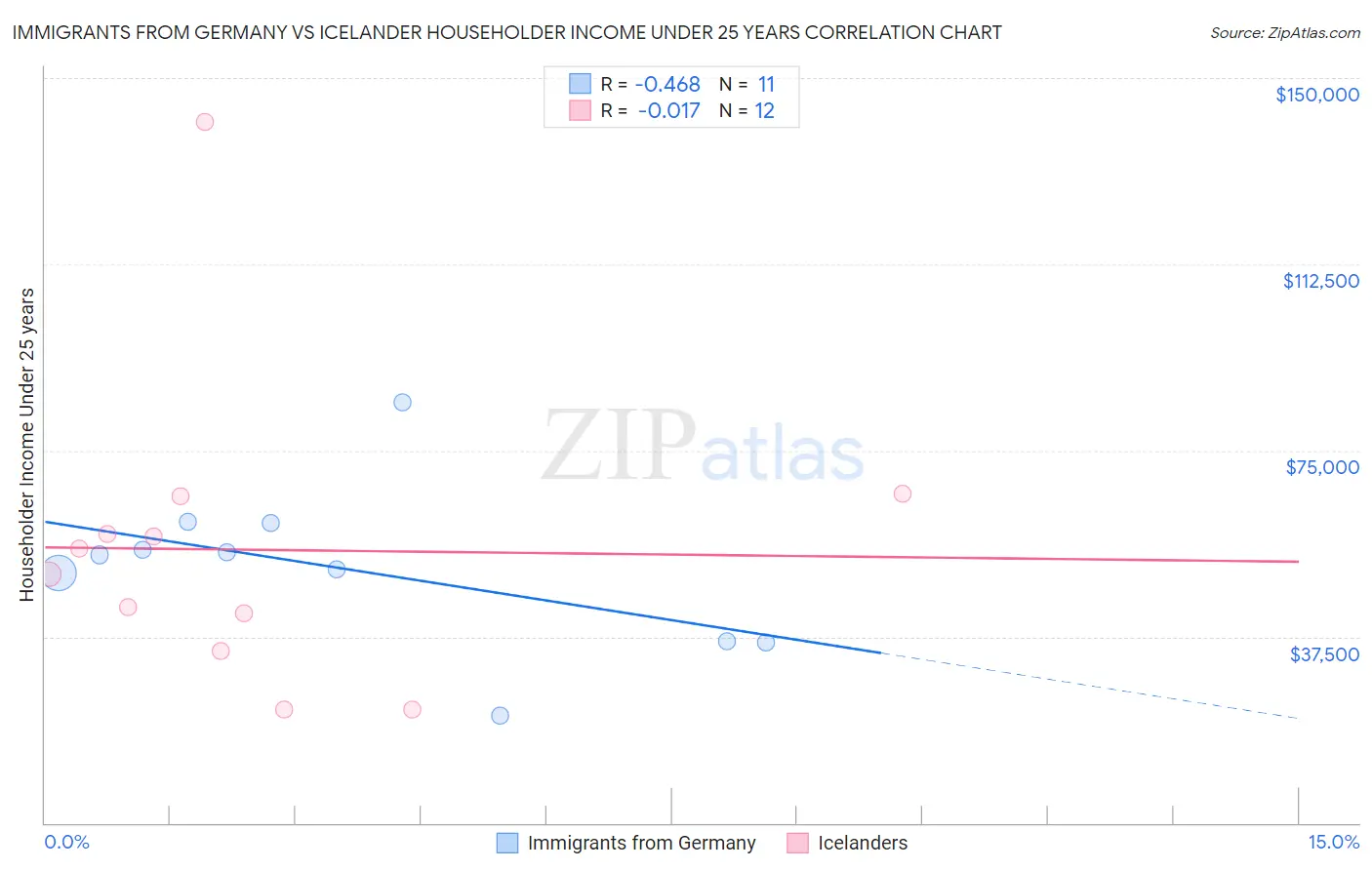 Immigrants from Germany vs Icelander Householder Income Under 25 years